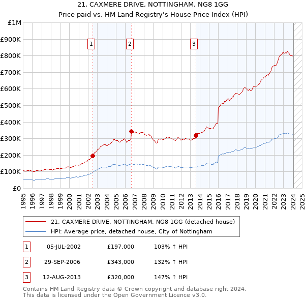 21, CAXMERE DRIVE, NOTTINGHAM, NG8 1GG: Price paid vs HM Land Registry's House Price Index