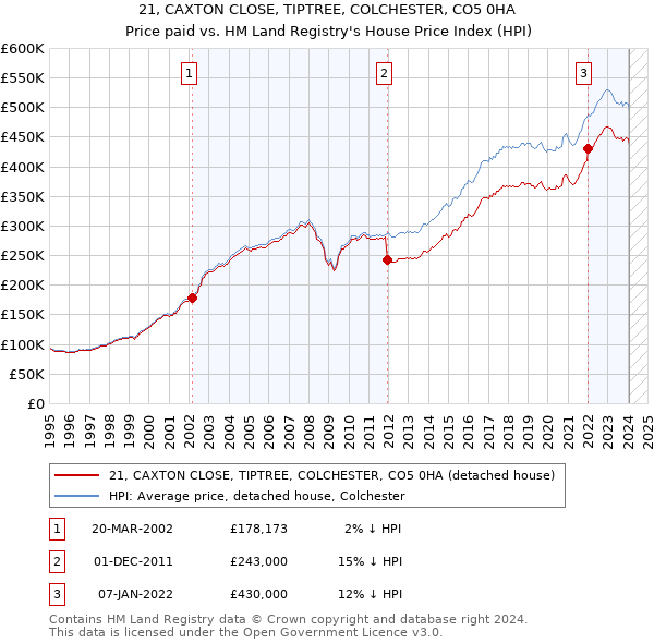 21, CAXTON CLOSE, TIPTREE, COLCHESTER, CO5 0HA: Price paid vs HM Land Registry's House Price Index