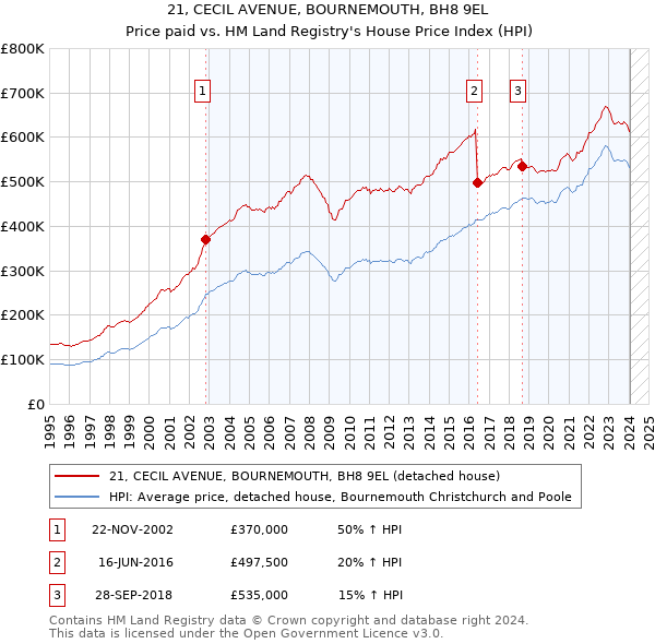 21, CECIL AVENUE, BOURNEMOUTH, BH8 9EL: Price paid vs HM Land Registry's House Price Index