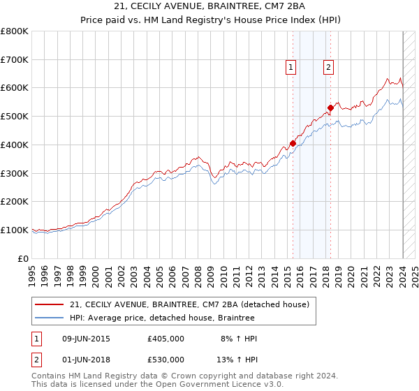 21, CECILY AVENUE, BRAINTREE, CM7 2BA: Price paid vs HM Land Registry's House Price Index