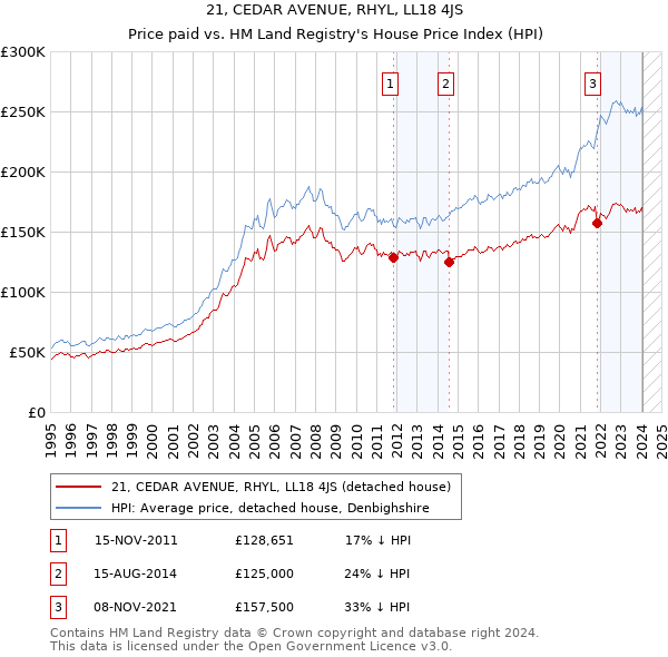 21, CEDAR AVENUE, RHYL, LL18 4JS: Price paid vs HM Land Registry's House Price Index