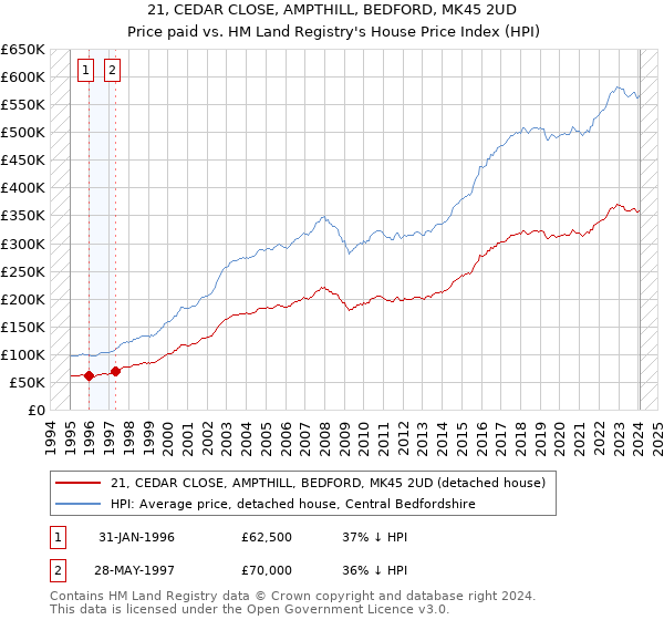 21, CEDAR CLOSE, AMPTHILL, BEDFORD, MK45 2UD: Price paid vs HM Land Registry's House Price Index