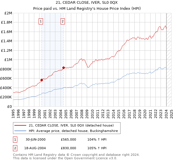 21, CEDAR CLOSE, IVER, SL0 0QX: Price paid vs HM Land Registry's House Price Index