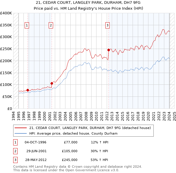 21, CEDAR COURT, LANGLEY PARK, DURHAM, DH7 9FG: Price paid vs HM Land Registry's House Price Index