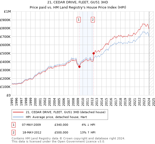 21, CEDAR DRIVE, FLEET, GU51 3HD: Price paid vs HM Land Registry's House Price Index