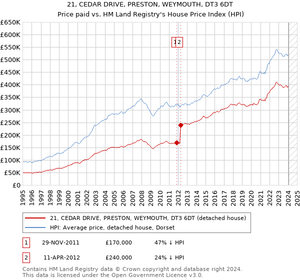 21, CEDAR DRIVE, PRESTON, WEYMOUTH, DT3 6DT: Price paid vs HM Land Registry's House Price Index