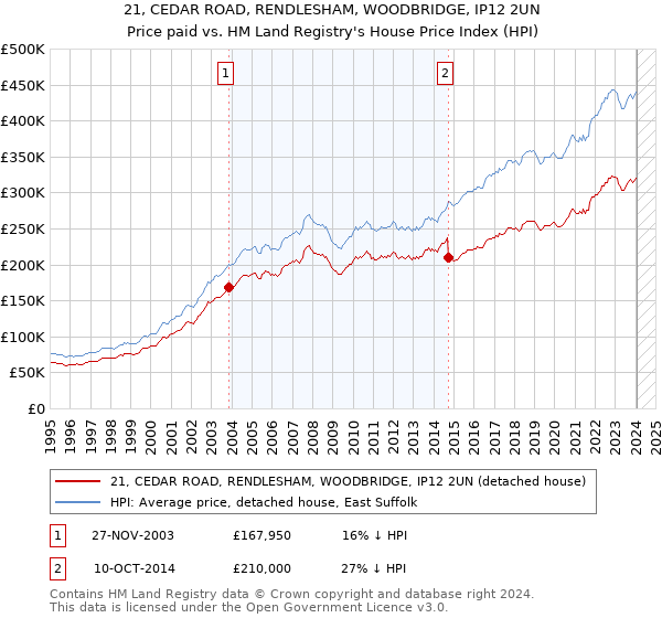 21, CEDAR ROAD, RENDLESHAM, WOODBRIDGE, IP12 2UN: Price paid vs HM Land Registry's House Price Index