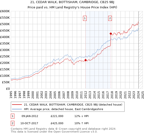 21, CEDAR WALK, BOTTISHAM, CAMBRIDGE, CB25 9BJ: Price paid vs HM Land Registry's House Price Index