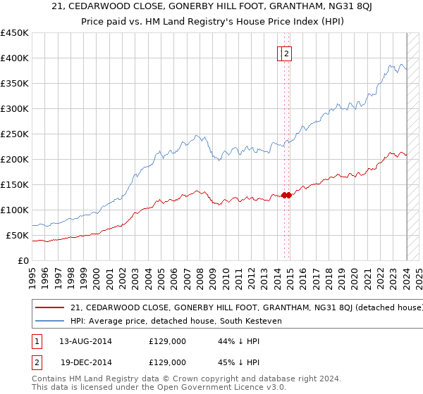 21, CEDARWOOD CLOSE, GONERBY HILL FOOT, GRANTHAM, NG31 8QJ: Price paid vs HM Land Registry's House Price Index