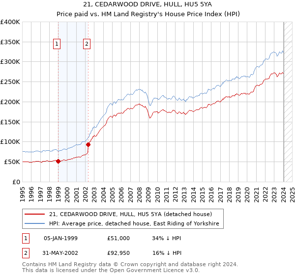 21, CEDARWOOD DRIVE, HULL, HU5 5YA: Price paid vs HM Land Registry's House Price Index