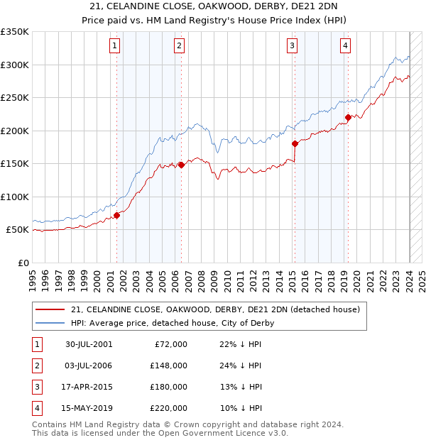 21, CELANDINE CLOSE, OAKWOOD, DERBY, DE21 2DN: Price paid vs HM Land Registry's House Price Index