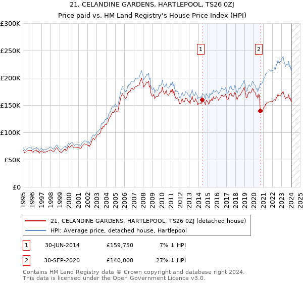 21, CELANDINE GARDENS, HARTLEPOOL, TS26 0ZJ: Price paid vs HM Land Registry's House Price Index