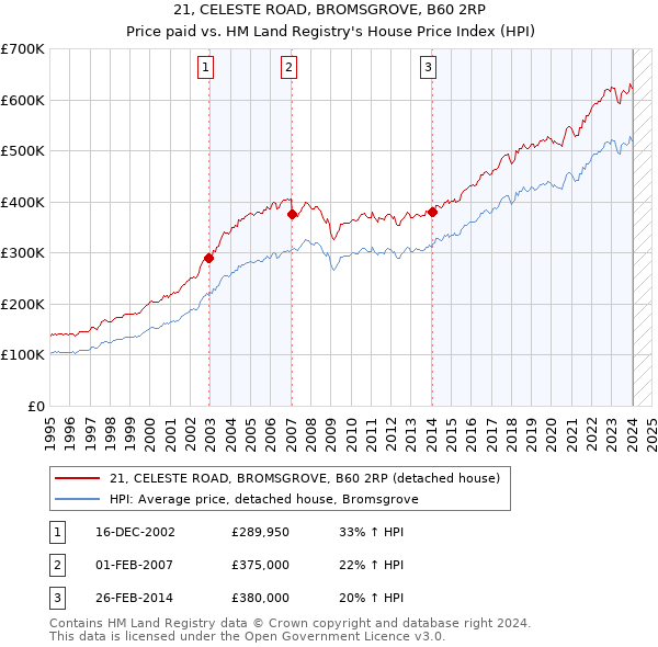 21, CELESTE ROAD, BROMSGROVE, B60 2RP: Price paid vs HM Land Registry's House Price Index