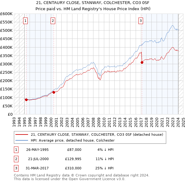 21, CENTAURY CLOSE, STANWAY, COLCHESTER, CO3 0SF: Price paid vs HM Land Registry's House Price Index