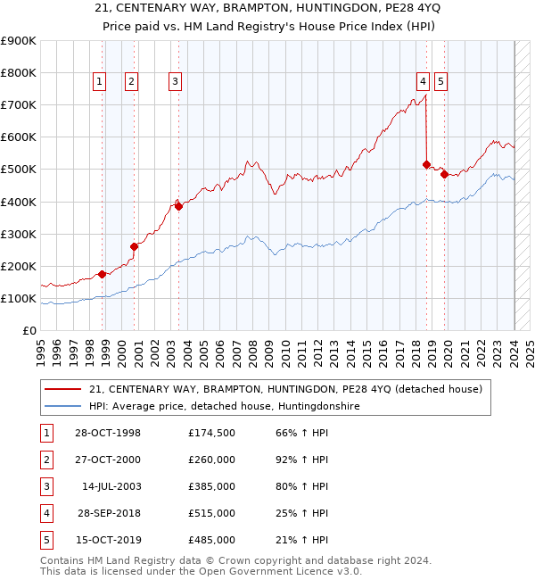 21, CENTENARY WAY, BRAMPTON, HUNTINGDON, PE28 4YQ: Price paid vs HM Land Registry's House Price Index