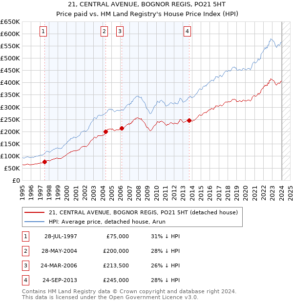 21, CENTRAL AVENUE, BOGNOR REGIS, PO21 5HT: Price paid vs HM Land Registry's House Price Index
