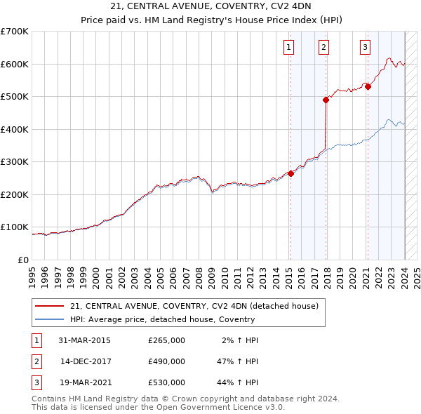 21, CENTRAL AVENUE, COVENTRY, CV2 4DN: Price paid vs HM Land Registry's House Price Index