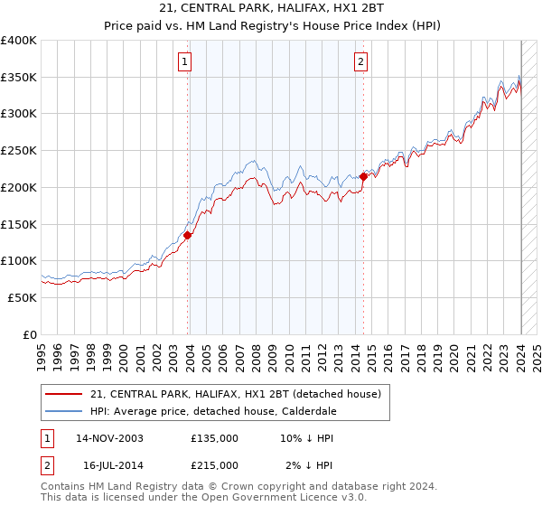 21, CENTRAL PARK, HALIFAX, HX1 2BT: Price paid vs HM Land Registry's House Price Index