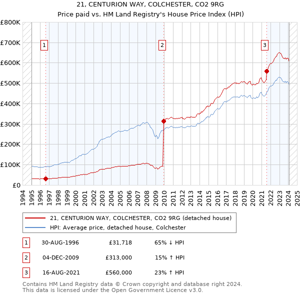 21, CENTURION WAY, COLCHESTER, CO2 9RG: Price paid vs HM Land Registry's House Price Index