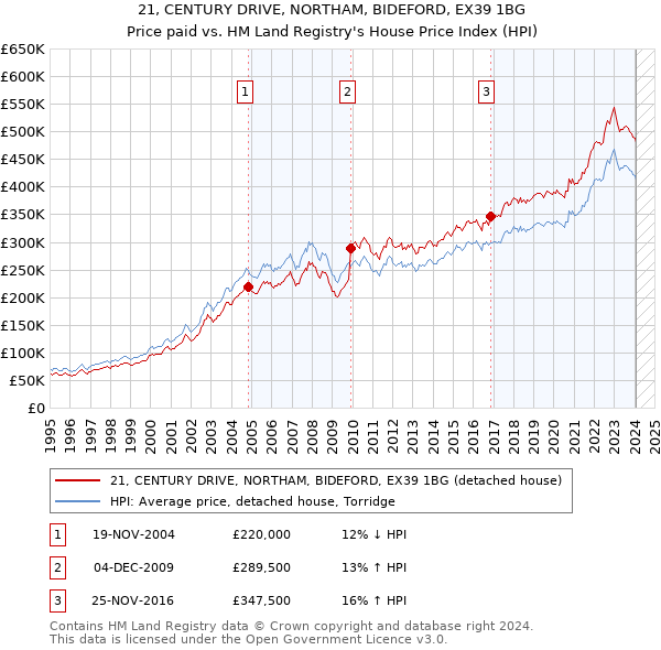 21, CENTURY DRIVE, NORTHAM, BIDEFORD, EX39 1BG: Price paid vs HM Land Registry's House Price Index