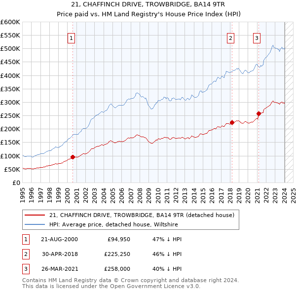 21, CHAFFINCH DRIVE, TROWBRIDGE, BA14 9TR: Price paid vs HM Land Registry's House Price Index