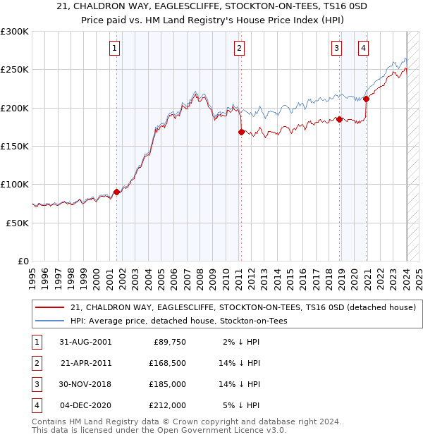 21, CHALDRON WAY, EAGLESCLIFFE, STOCKTON-ON-TEES, TS16 0SD: Price paid vs HM Land Registry's House Price Index