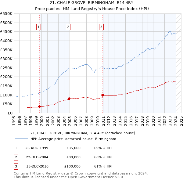 21, CHALE GROVE, BIRMINGHAM, B14 4RY: Price paid vs HM Land Registry's House Price Index