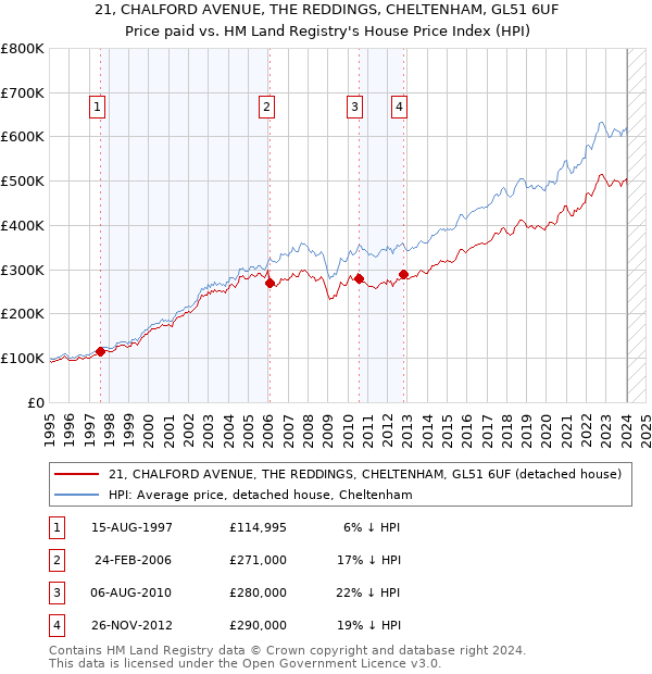 21, CHALFORD AVENUE, THE REDDINGS, CHELTENHAM, GL51 6UF: Price paid vs HM Land Registry's House Price Index