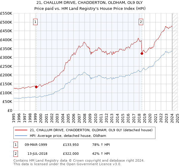 21, CHALLUM DRIVE, CHADDERTON, OLDHAM, OL9 0LY: Price paid vs HM Land Registry's House Price Index