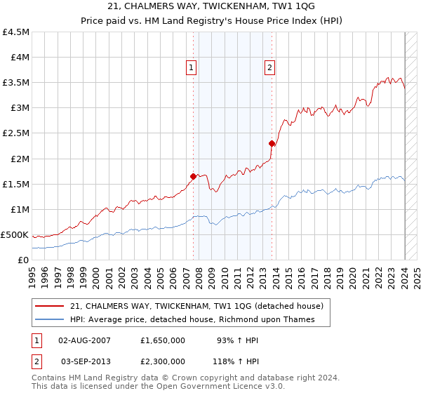 21, CHALMERS WAY, TWICKENHAM, TW1 1QG: Price paid vs HM Land Registry's House Price Index
