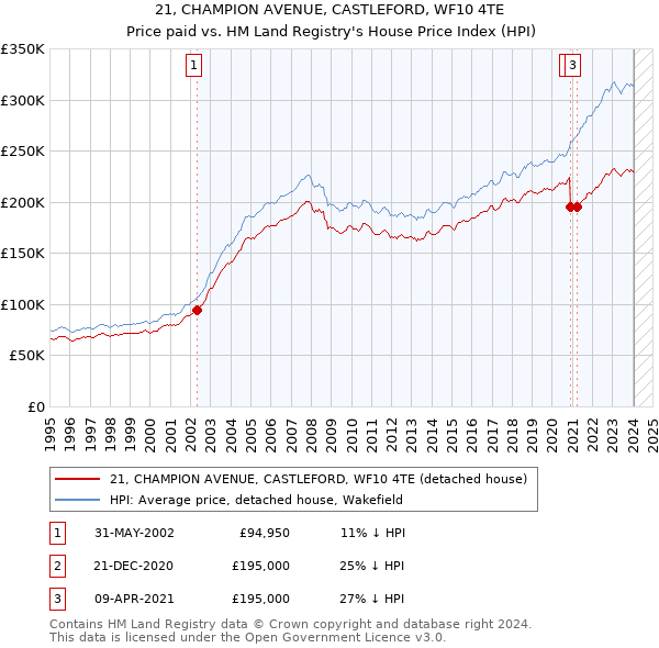 21, CHAMPION AVENUE, CASTLEFORD, WF10 4TE: Price paid vs HM Land Registry's House Price Index