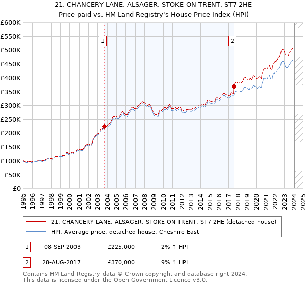 21, CHANCERY LANE, ALSAGER, STOKE-ON-TRENT, ST7 2HE: Price paid vs HM Land Registry's House Price Index