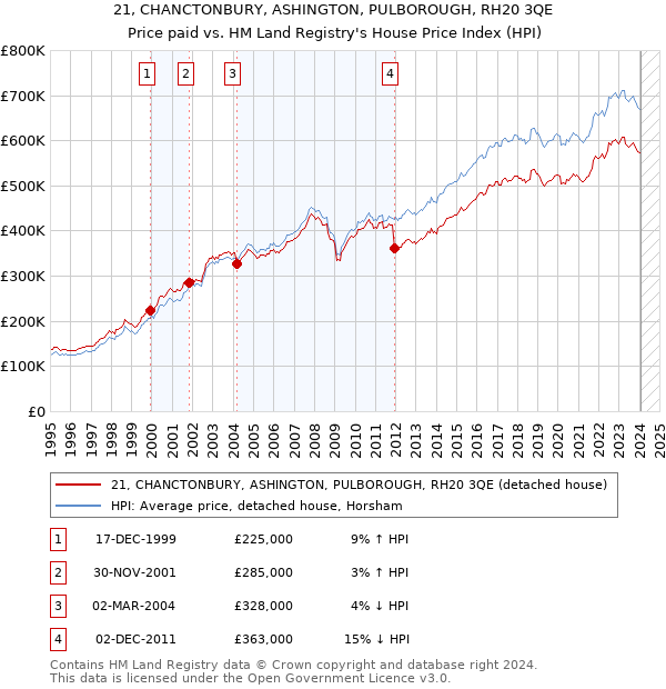 21, CHANCTONBURY, ASHINGTON, PULBOROUGH, RH20 3QE: Price paid vs HM Land Registry's House Price Index