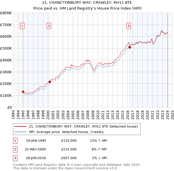 21, CHANCTONBURY WAY, CRAWLEY, RH11 8TE: Price paid vs HM Land Registry's House Price Index