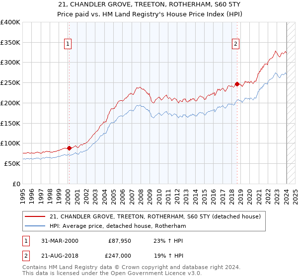 21, CHANDLER GROVE, TREETON, ROTHERHAM, S60 5TY: Price paid vs HM Land Registry's House Price Index