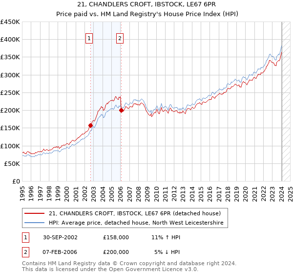 21, CHANDLERS CROFT, IBSTOCK, LE67 6PR: Price paid vs HM Land Registry's House Price Index