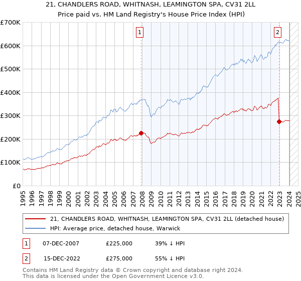 21, CHANDLERS ROAD, WHITNASH, LEAMINGTON SPA, CV31 2LL: Price paid vs HM Land Registry's House Price Index