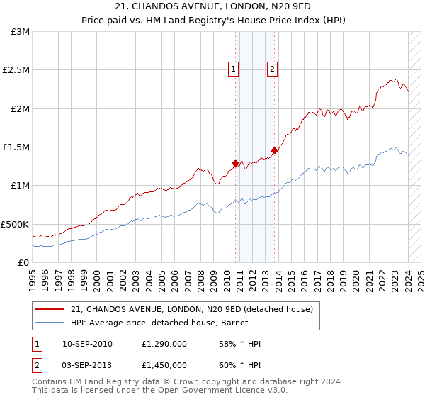 21, CHANDOS AVENUE, LONDON, N20 9ED: Price paid vs HM Land Registry's House Price Index