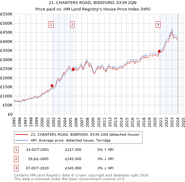 21, CHANTERS ROAD, BIDEFORD, EX39 2QN: Price paid vs HM Land Registry's House Price Index
