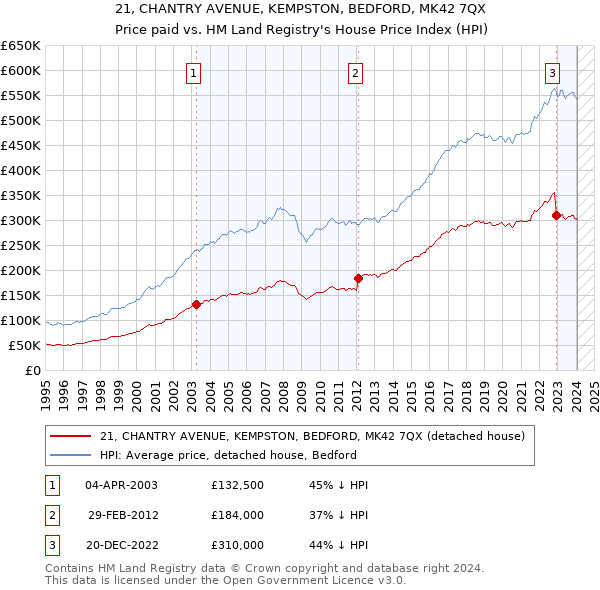 21, CHANTRY AVENUE, KEMPSTON, BEDFORD, MK42 7QX: Price paid vs HM Land Registry's House Price Index