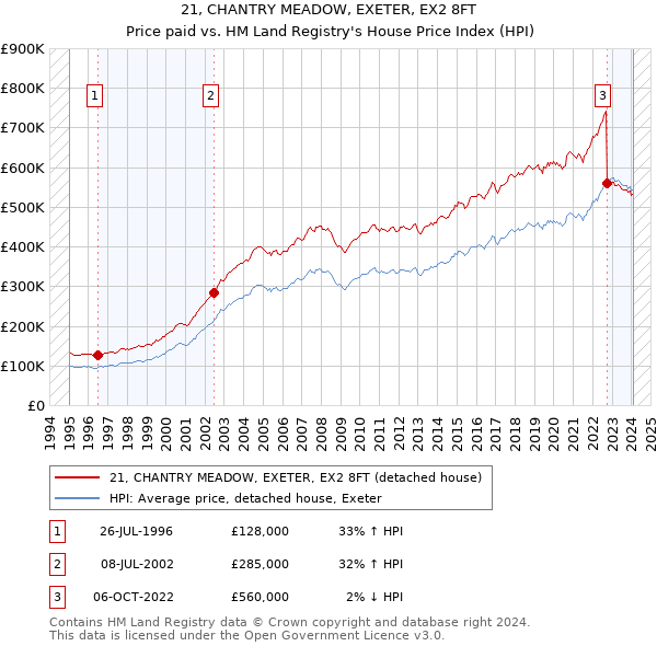 21, CHANTRY MEADOW, EXETER, EX2 8FT: Price paid vs HM Land Registry's House Price Index