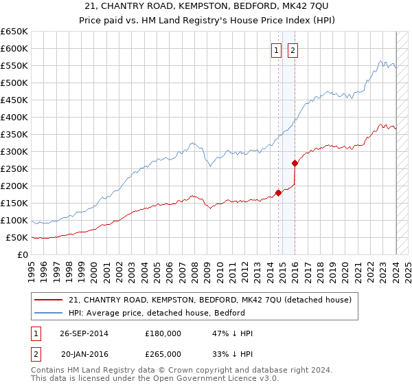 21, CHANTRY ROAD, KEMPSTON, BEDFORD, MK42 7QU: Price paid vs HM Land Registry's House Price Index