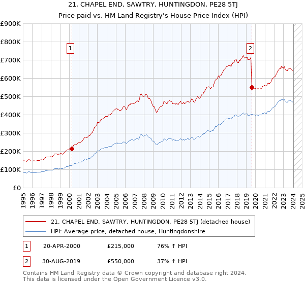 21, CHAPEL END, SAWTRY, HUNTINGDON, PE28 5TJ: Price paid vs HM Land Registry's House Price Index