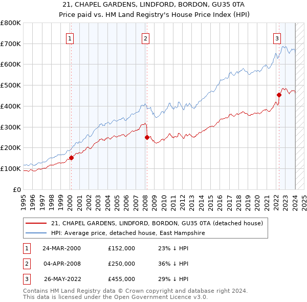 21, CHAPEL GARDENS, LINDFORD, BORDON, GU35 0TA: Price paid vs HM Land Registry's House Price Index