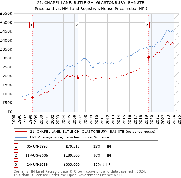21, CHAPEL LANE, BUTLEIGH, GLASTONBURY, BA6 8TB: Price paid vs HM Land Registry's House Price Index