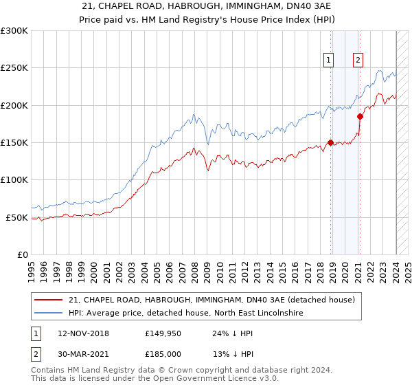 21, CHAPEL ROAD, HABROUGH, IMMINGHAM, DN40 3AE: Price paid vs HM Land Registry's House Price Index