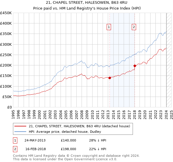 21, CHAPEL STREET, HALESOWEN, B63 4RU: Price paid vs HM Land Registry's House Price Index