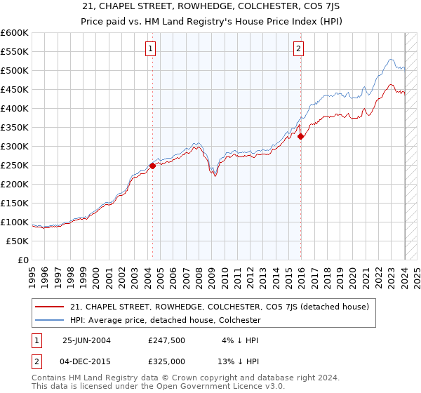 21, CHAPEL STREET, ROWHEDGE, COLCHESTER, CO5 7JS: Price paid vs HM Land Registry's House Price Index