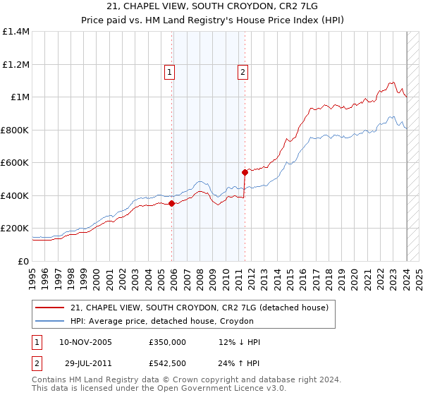 21, CHAPEL VIEW, SOUTH CROYDON, CR2 7LG: Price paid vs HM Land Registry's House Price Index