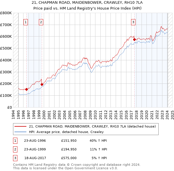 21, CHAPMAN ROAD, MAIDENBOWER, CRAWLEY, RH10 7LA: Price paid vs HM Land Registry's House Price Index